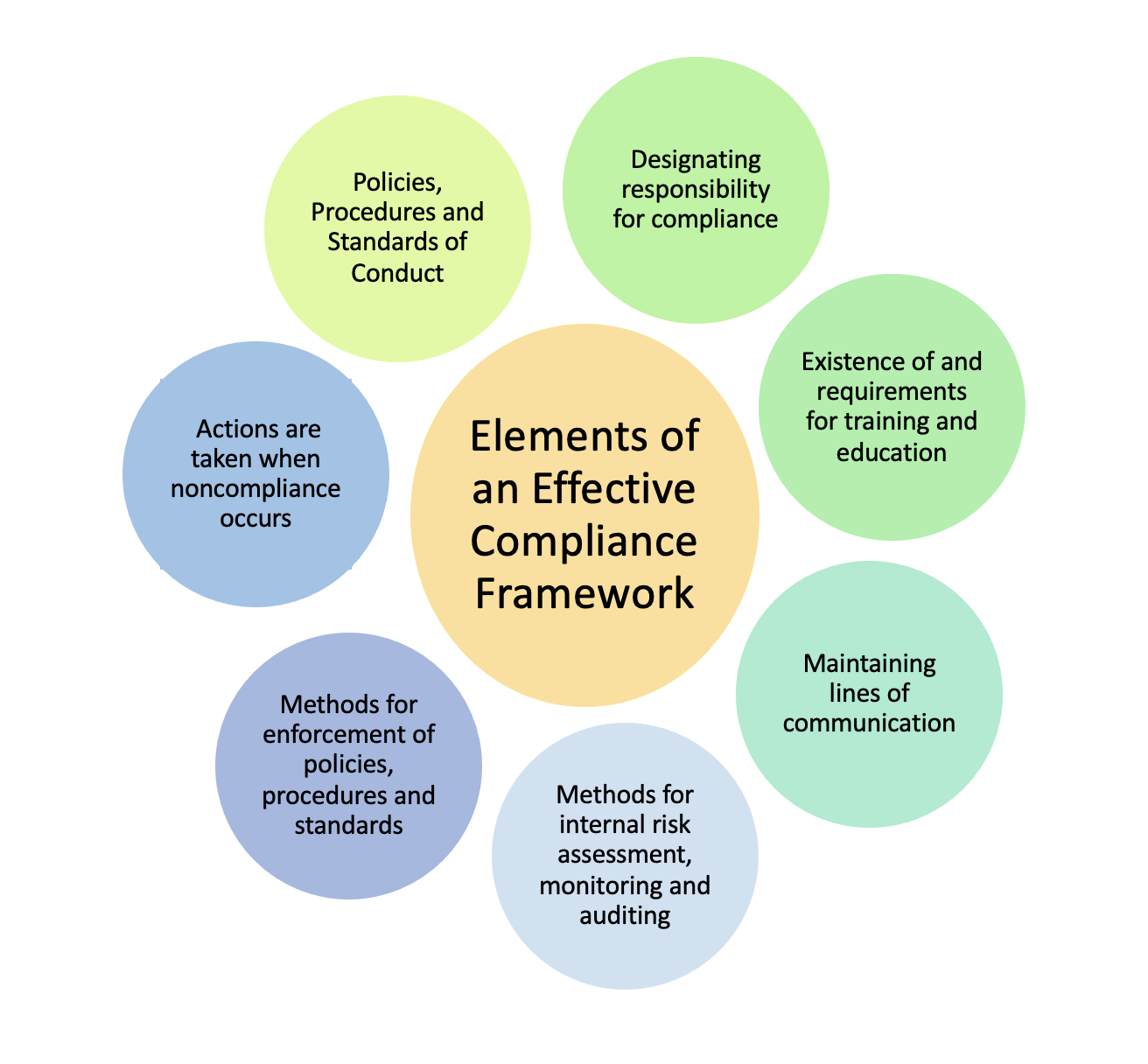 Elements of an Effective Compliance Framework:  Policies procedures and standards of conduct; Designating responsibility for compliance; Existence of requirements for training and education; Maintaining lines of commmunication; Methods for internal risk assessment, monitoring and auditing; Methods for enforcement of policies, procedures and standards; Actions are taken when noncompliance occues.