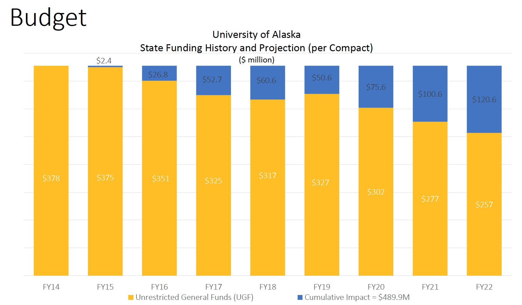 UA UGF funding history