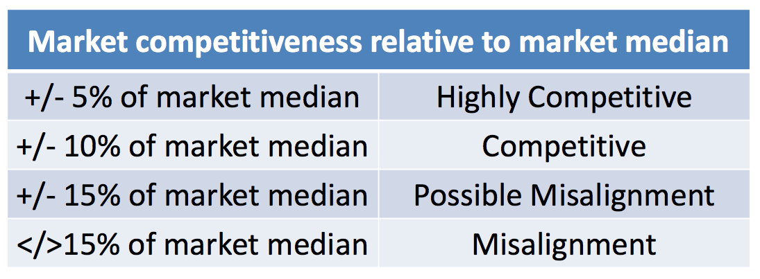 market competitiveness relative to market median