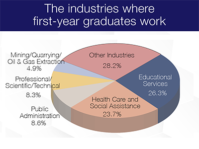 Industies that hire UA Graduates pie chart