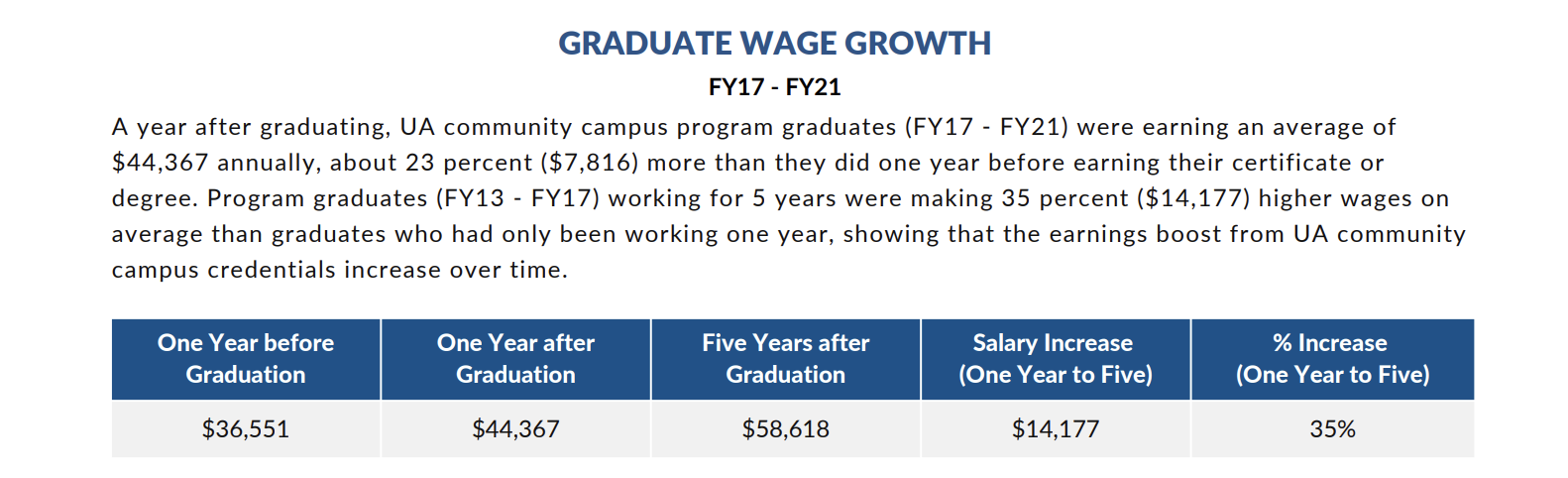 Wage Growth Table