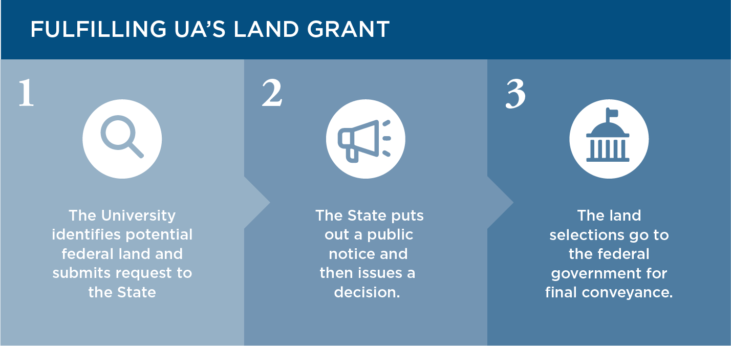 Graphic showing the process to fulling the university's 2022 Land Grant Initiative.  Step 1: The university identifies potential federal land and submits request to the state.  Step 2: The state issues a public notice and then a decision.  Step 3: The land selections fo to the federal government for final conveyance to the university.